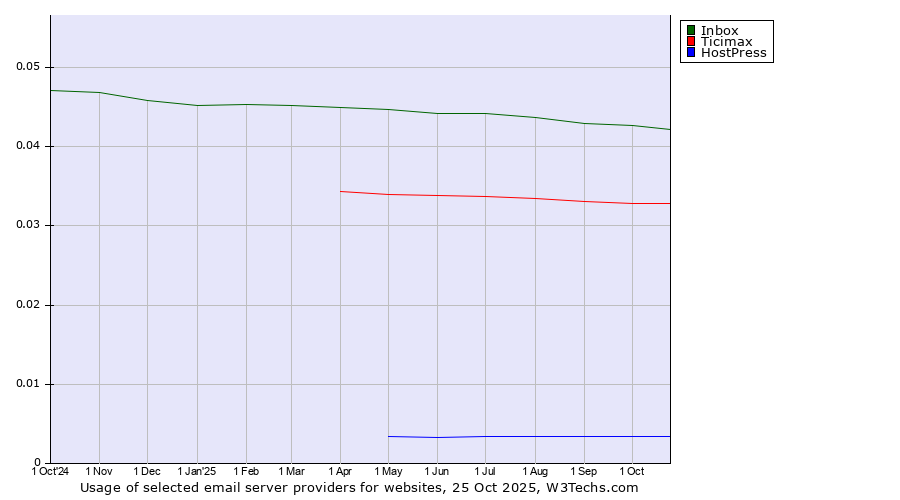 Historical trends in the usage of Inbox vs. Ticimax vs. HostPress