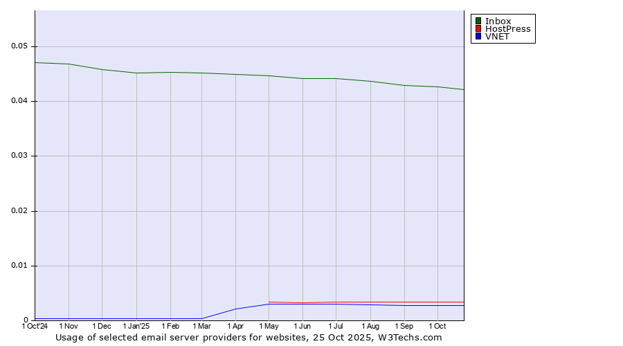 Historical trends in the usage of Inbox vs. HostPress vs. VNET