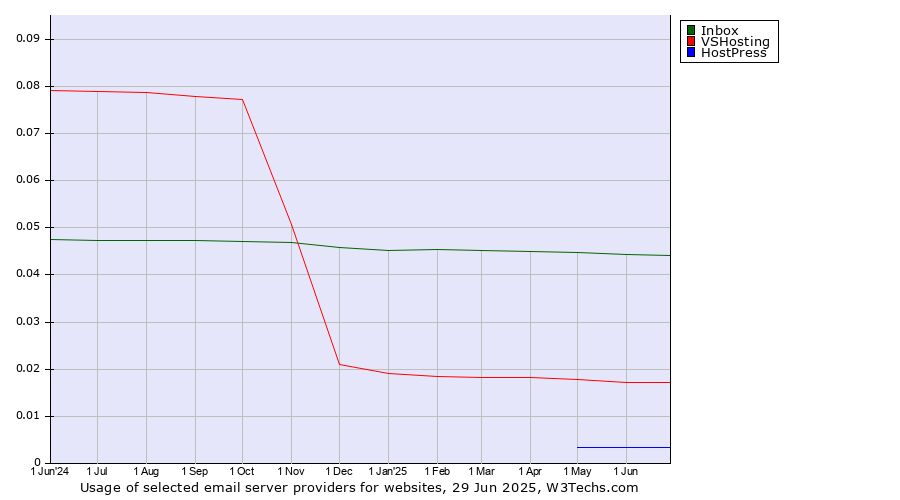 Historical trends in the usage of Inbox vs. VSHosting vs. HostPress