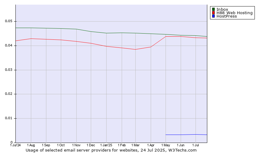 Historical trends in the usage of Inbox vs. H88 Web Hosting vs. HostPress