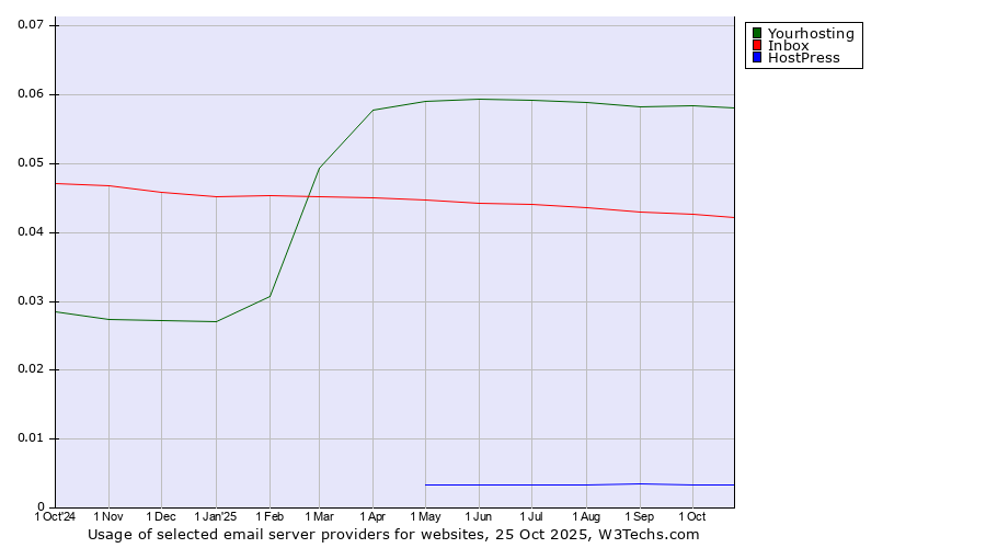 Historical trends in the usage of Yourhosting vs. Inbox vs. HostPress