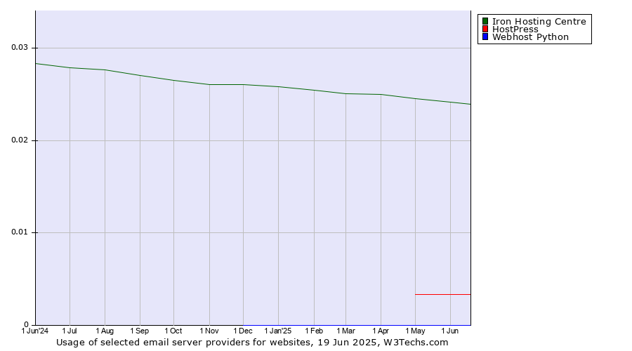 Historical trends in the usage of Iron Hosting Centre vs. HostPress vs. Webhost Python