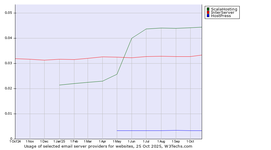 Historical trends in the usage of ScalaHosting vs. InterServer vs. HostPress