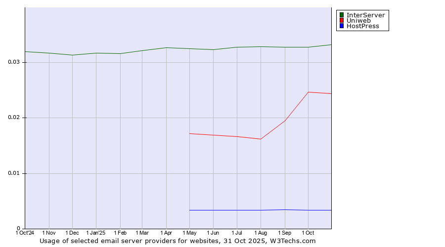 Historical trends in the usage of InterServer vs. Uniweb vs. HostPress