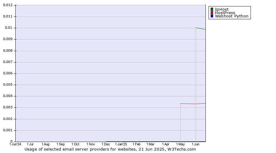 Historical trends in the usage of IpHost vs. HostPress vs. Webhost Python