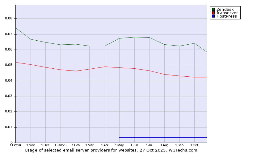Historical trends in the usage of Zendesk vs. Iranserver vs. HostPress