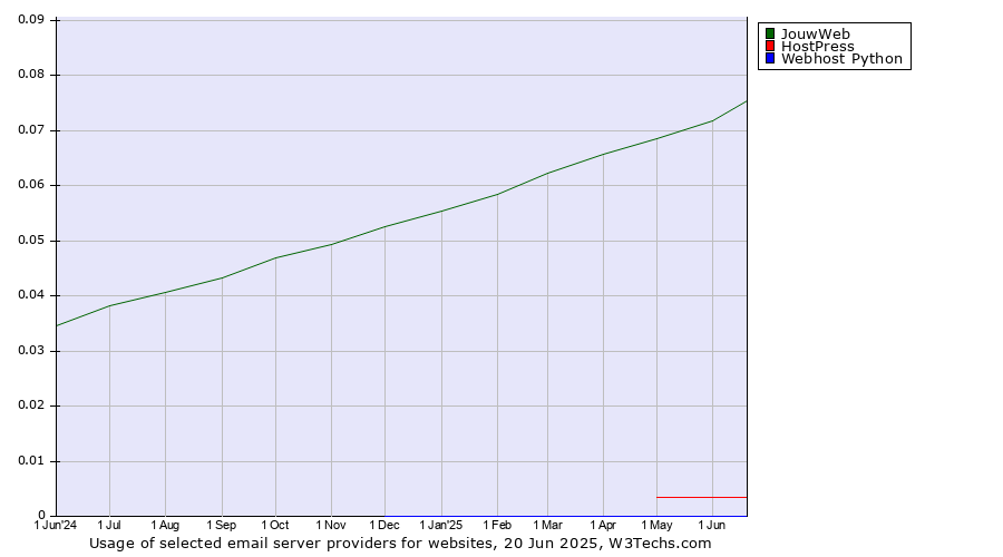 Historical trends in the usage of JouwWeb vs. HostPress vs. Webhost Python