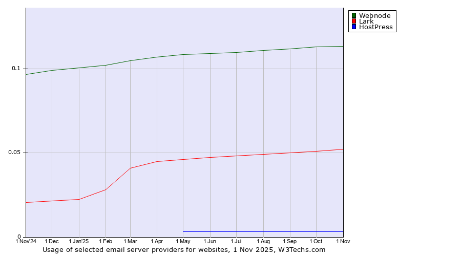Historical trends in the usage of Webnode vs. Lark vs. HostPress