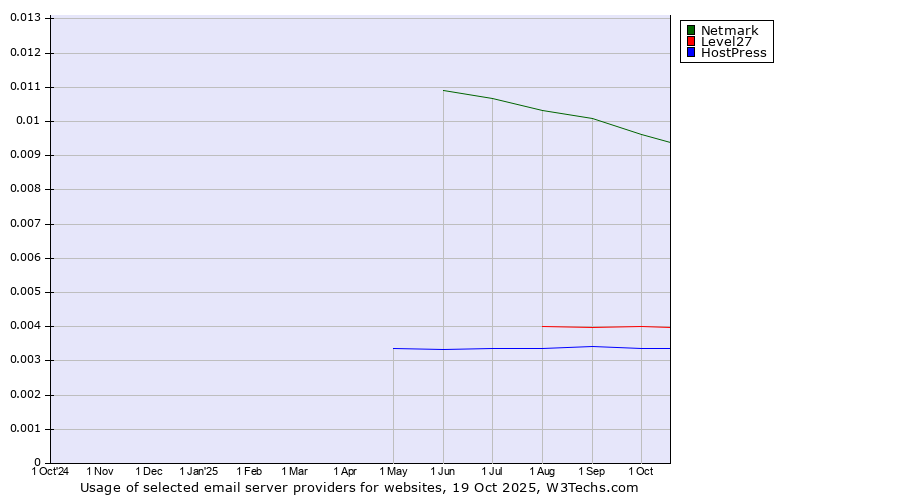 Historical trends in the usage of Netmark vs. Level27 vs. HostPress
