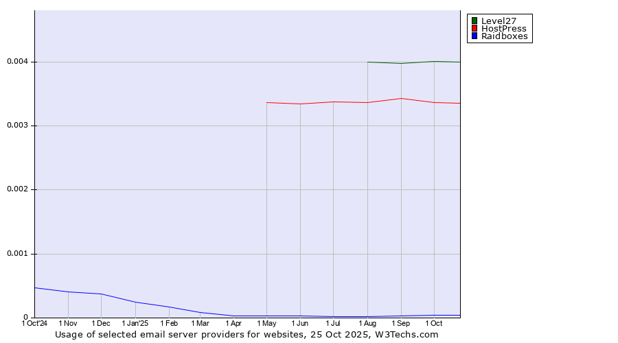 Historical trends in the usage of Level27 vs. HostPress vs. Raidboxes