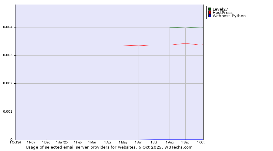 Historical trends in the usage of Level27 vs. HostPress vs. Webhost Python