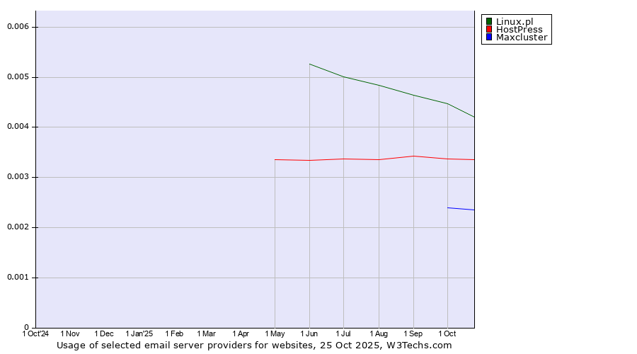 Historical trends in the usage of Linux.pl vs. HostPress vs. Maxcluster