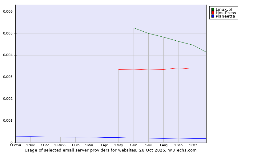 Historical trends in the usage of Linux.pl vs. HostPress vs. Planeetta
