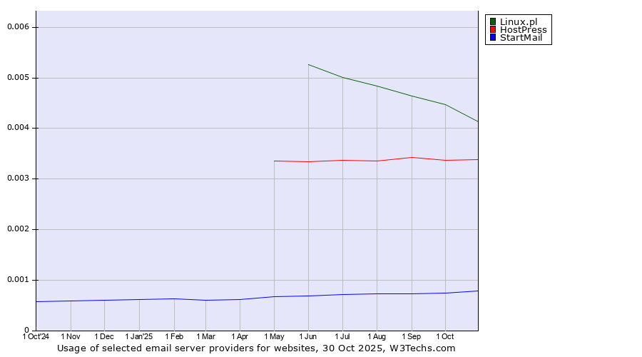 Historical trends in the usage of Linux.pl vs. HostPress vs. StartMail