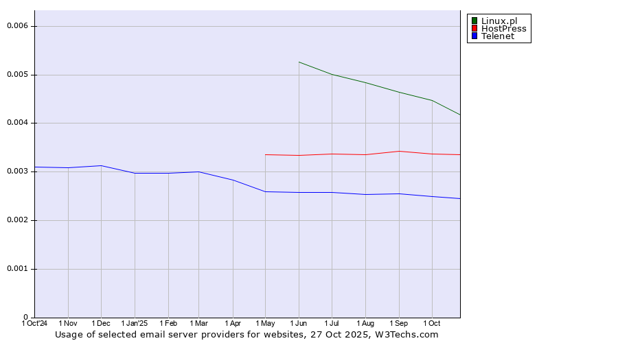 Historical trends in the usage of Linux.pl vs. HostPress vs. Telenet