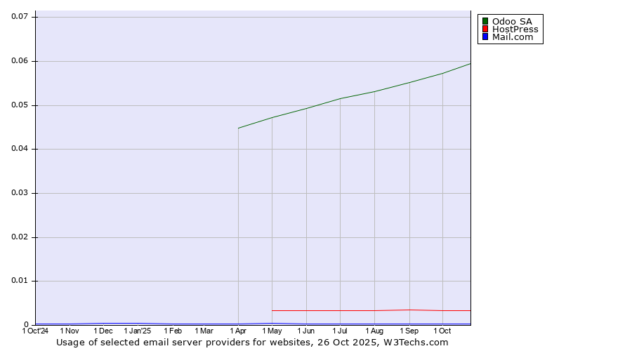 Historical trends in the usage of Odoo SA vs. HostPress vs. Mail.com