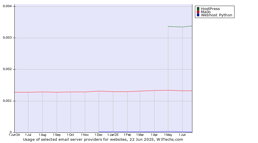 Historical trends in the usage of HostPress vs. Mailo vs. Webhost Python