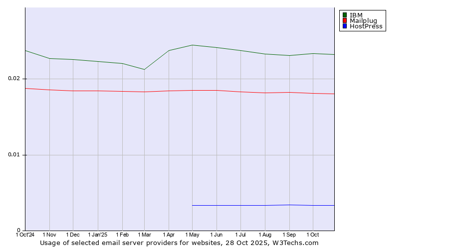 Historical trends in the usage of IBM vs. Mailplug vs. HostPress