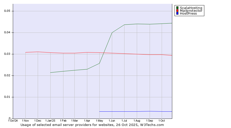 Historical trends in the usage of ScalaHosting vs. Mailprotector vs. HostPress