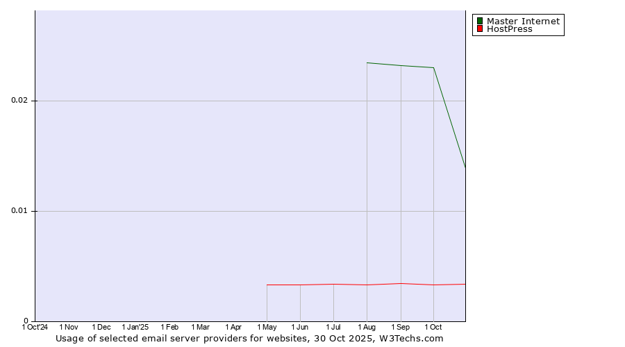 Historical trends in the usage of Master Internet vs. HostPress