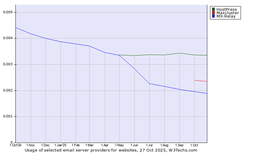 Historical trends in the usage of HostPress vs. Maxcluster vs. MX-Relay