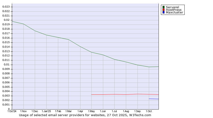 Historical trends in the usage of Serverel vs. HostPress vs. Maxcluster