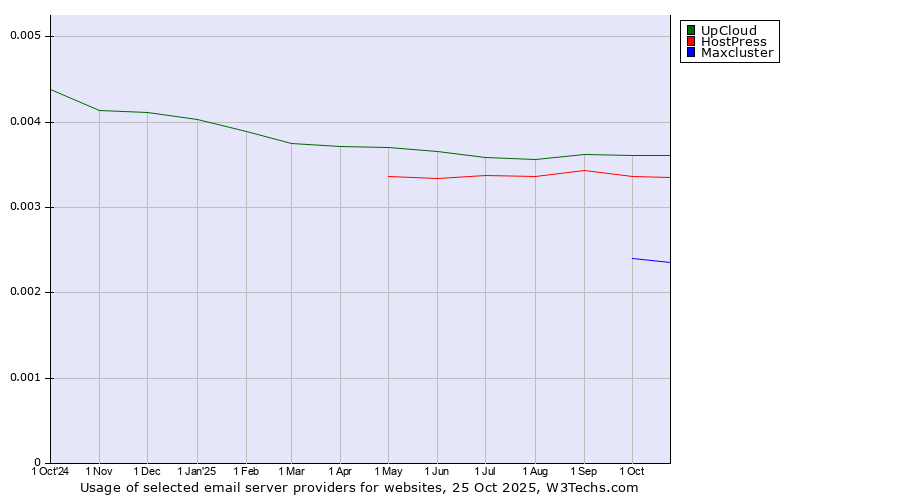 Historical trends in the usage of UpCloud vs. HostPress vs. Maxcluster