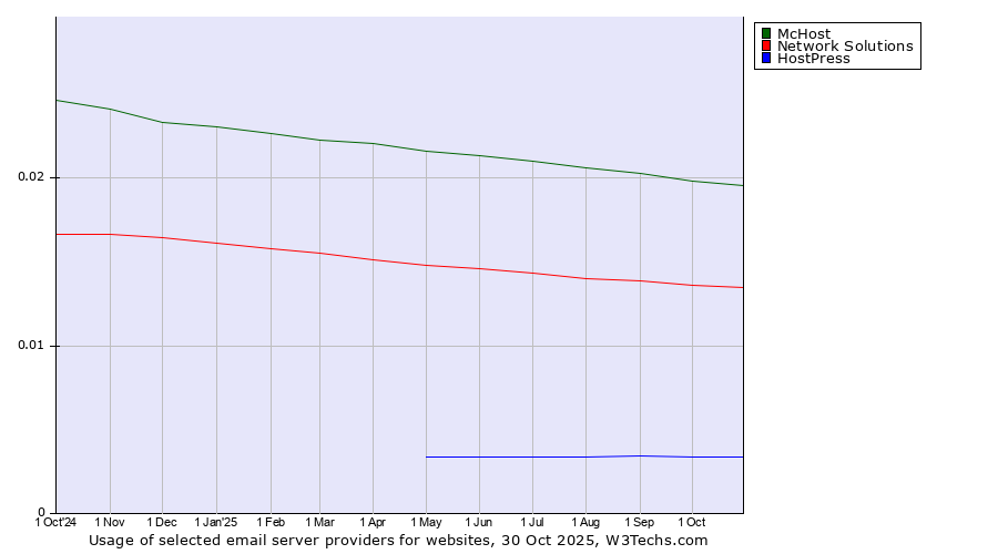 Historical trends in the usage of McHost vs. Network Solutions vs. HostPress