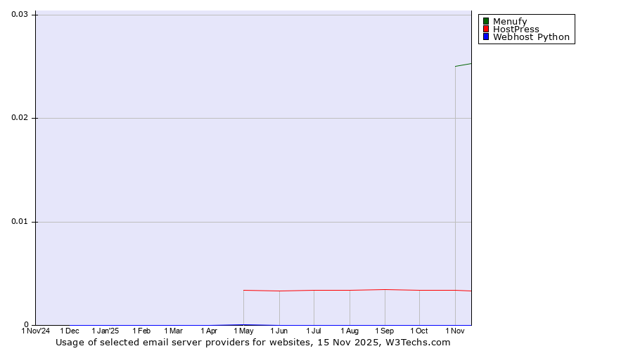 Historical trends in the usage of Menufy vs. HostPress vs. Webhost Python
