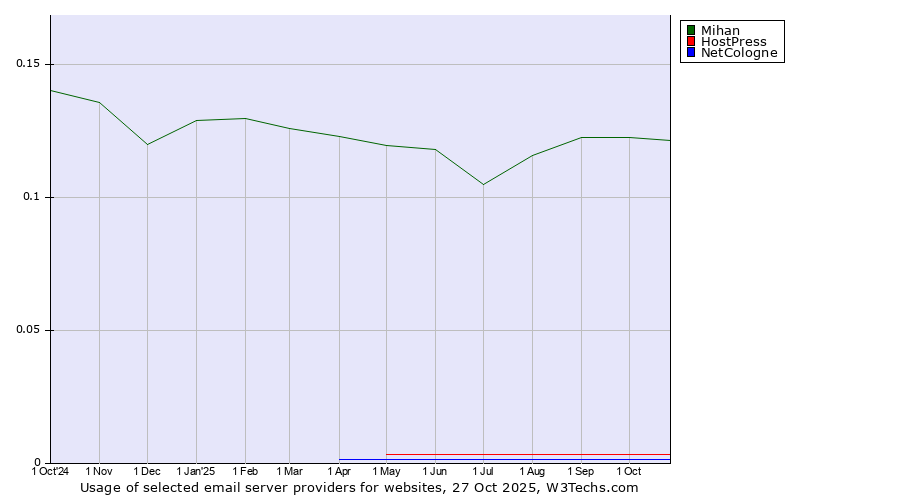 Historical trends in the usage of Mihan vs. HostPress vs. NetCologne