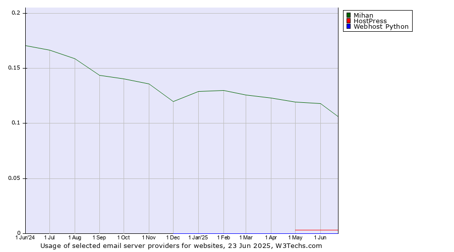 Historical trends in the usage of Mihan vs. HostPress vs. Webhost Python