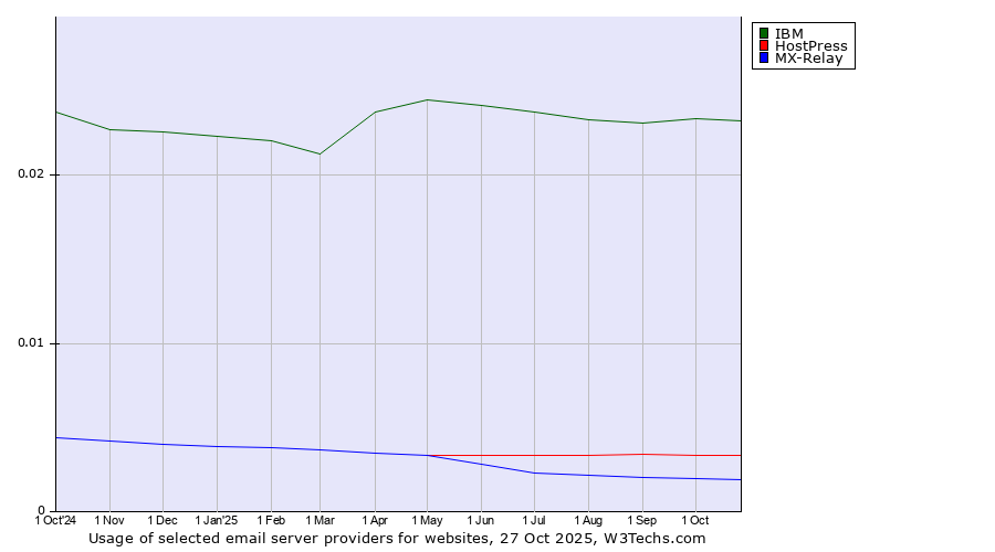 Historical trends in the usage of IBM vs. HostPress vs. MX-Relay