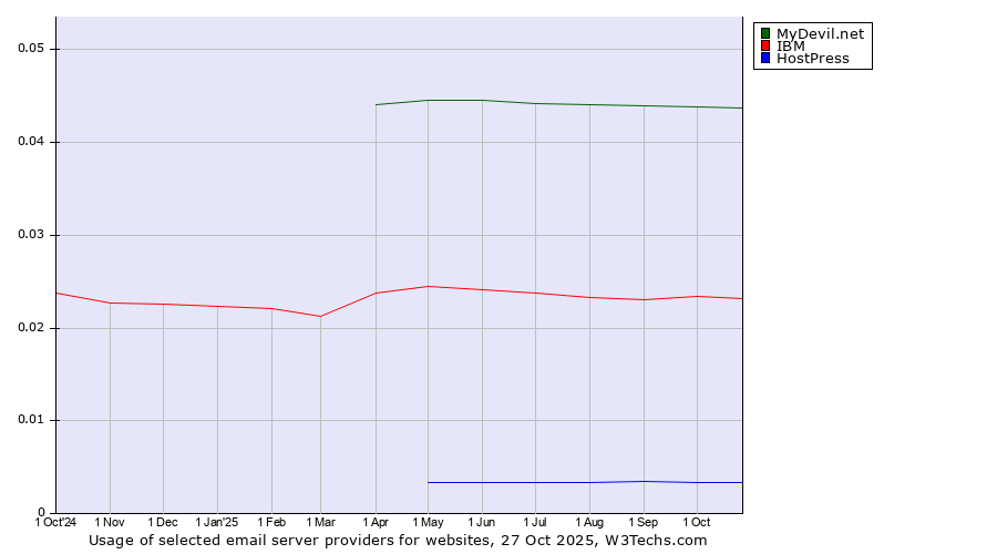 Historical trends in the usage of MyDevil.net vs. IBM vs. HostPress
