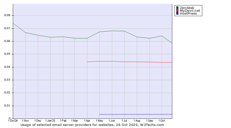 Historical trends in the usage of Zendesk vs. MyDevil.net vs. HostPress