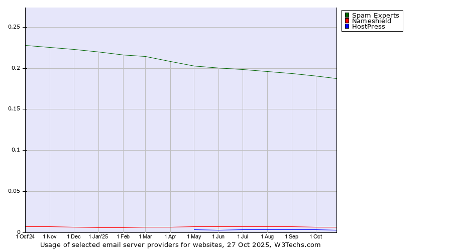 Historical trends in the usage of Spam Experts vs. Nameshield vs. HostPress