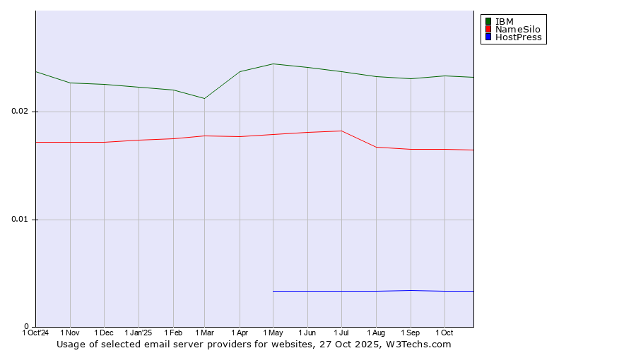 Historical trends in the usage of IBM vs. NameSilo vs. HostPress
