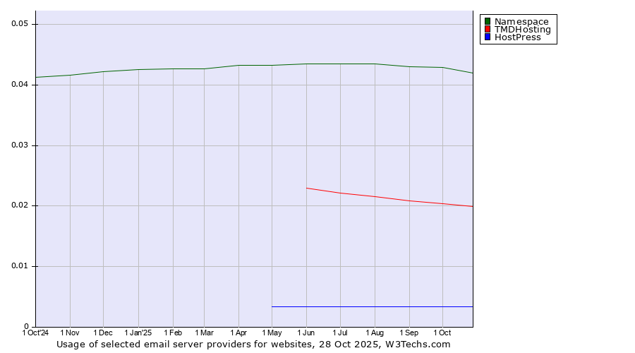 Historical trends in the usage of Namespace vs. TMDHosting vs. HostPress