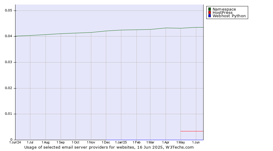 Historical trends in the usage of Namespace vs. HostPress vs. Webhost Python