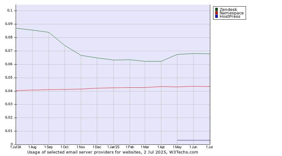 Historical trends in the usage of Zendesk vs. Namespace vs. HostPress