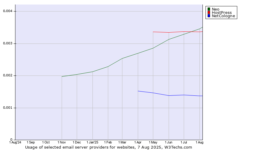 Historical trends in the usage of Neo vs. HostPress vs. NetCologne