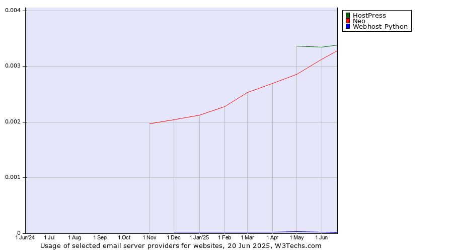 Historical trends in the usage of HostPress vs. Neo vs. Webhost Python