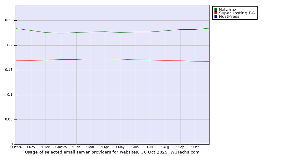 Historical trends in the usage of Netafraz vs. SuperHosting.BG vs. HostPress