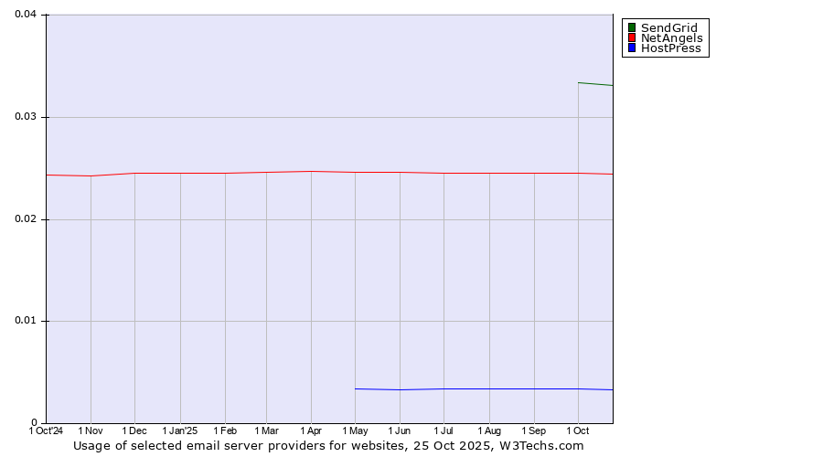 Historical trends in the usage of SendGrid vs. NetAngels vs. HostPress