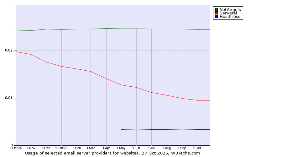 Historical trends in the usage of NetAngels vs. Serverel vs. HostPress