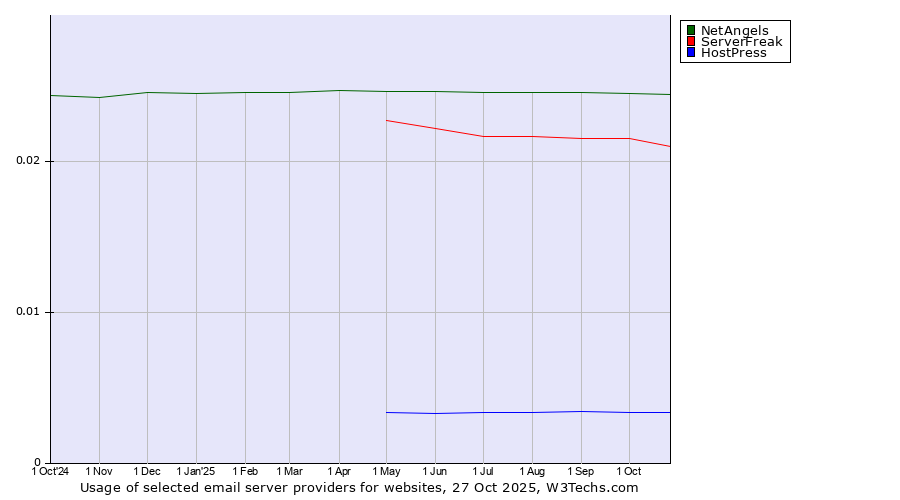 Historical trends in the usage of NetAngels vs. ServerFreak vs. HostPress