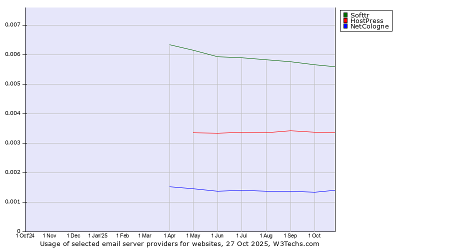 Historical trends in the usage of Softtr vs. HostPress vs. NetCologne