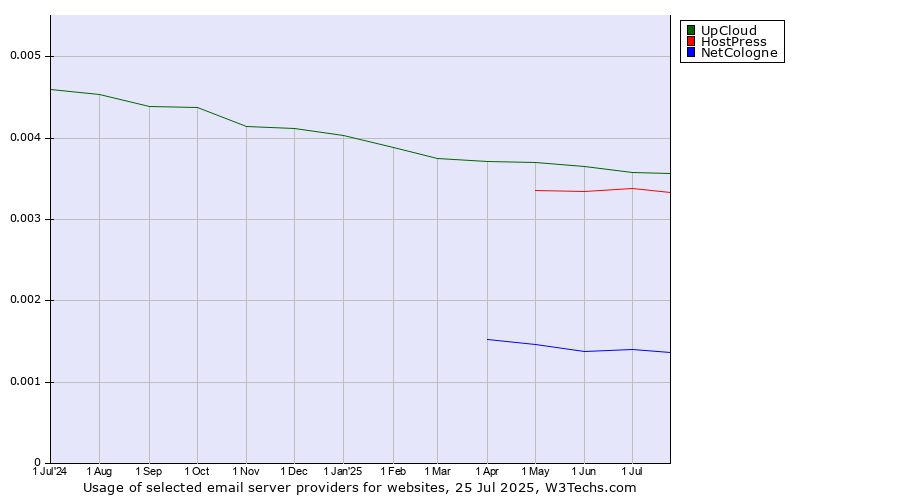 Historical trends in the usage of UpCloud vs. HostPress vs. NetCologne