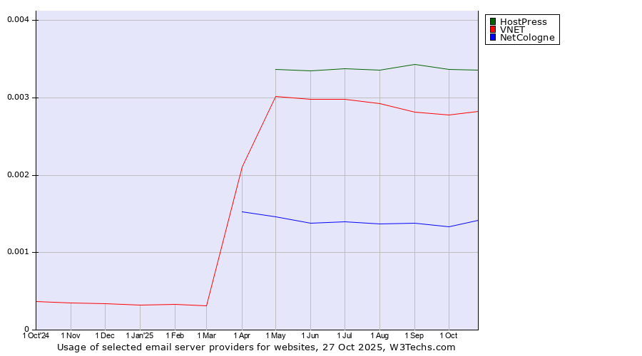 Historical trends in the usage of HostPress vs. VNET vs. NetCologne