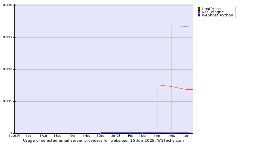 Historical trends in the usage of HostPress vs. NetCologne vs. Webhost Python