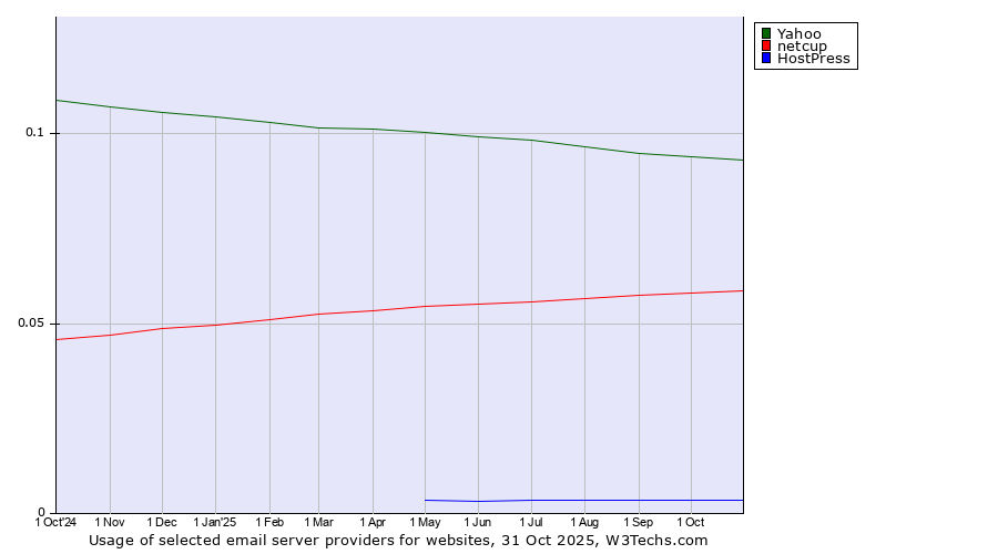 Historical trends in the usage of Yahoo vs. netcup vs. HostPress